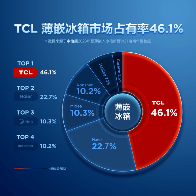 618冰洗市場復(fù)蘇，嵌入式冰箱熱浪來襲，TCL以技術(shù)優(yōu)勢領(lǐng)先行業(yè)